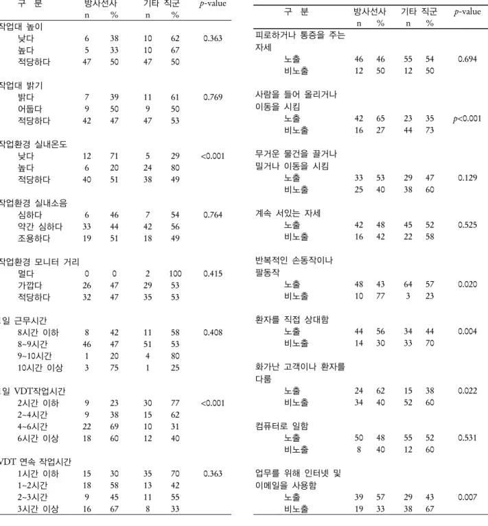 Table 2. Relationship of work environment conditions and  occupations 구  분 방사선사 기타 직군 p-value n % n % 작업대 높이 낮다 6 38 10 62 0.363 높다 5 33 10 67 적당하다 47 50 47 50 작업대 밝기 밝다 7 39 11 61 0.769 어둡다 9 50 9 50 적당하다 42 47 47 53 작업환경 실내온도 낮다 12 71 5 29 <0.001 높다 6