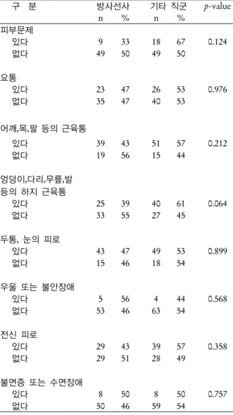 Table 7. Relationship of health symptoms and occupations 구  분 방사선사 기타 직군 p-value n % n % 피부문제 있다 9 33 18 67 0.124 없다 49 50 49 50 요통 있다 23 47 26 53 0.976 없다 35 47 40 53 어깨,목,팔 등의 근육통 있다 39 43 51 57 0.212 없다 19 56 15 44 엉덩이,다리,무릎,발  등의 하지 근육통 있다 25 39 40 61 