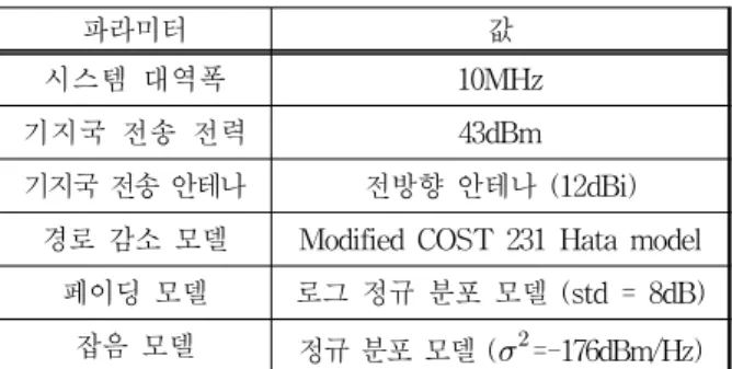 표 1. 모의실험  파라미터