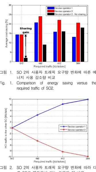 그림 1. SO  2의  사용자  트래픽  요구량  변화에  따른  에 너지  사용  감소량  비교