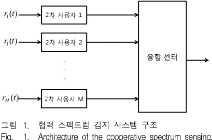 Fig. 1. Architecture  of  the  cooperative  spectrum  sensing.