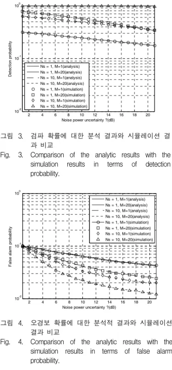 Fig. 5. Effects  of  noise  power  uncertainty  on  the  false  alarm  performance.
