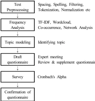 Fig.  1.  Procedure  for  Improving  MSCI  Questionnaire.