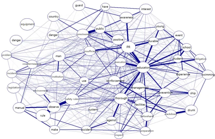 Fig.  4.  Network  by  co-occurrence  matrix.