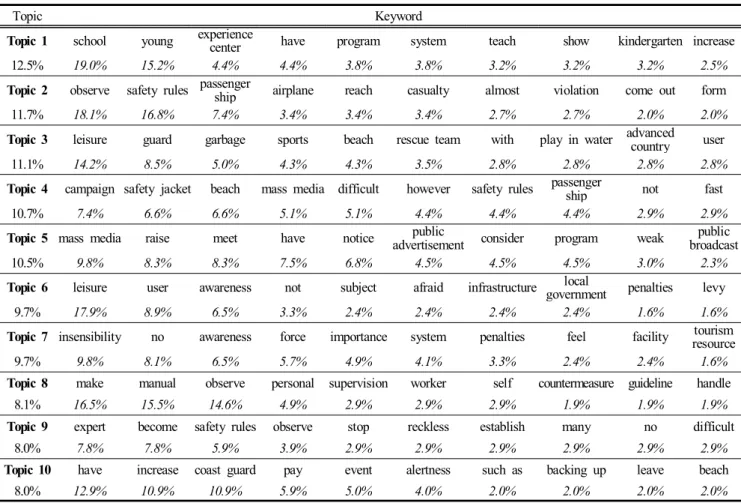 Table  2는 샘플링을 5,000회 반복하여 도출한 10개 주제의  출현 확률과 주제별 상위 10개 키워드 분포를 나타낸 것이 다.  토픽 1과 6은 ‘교육’,  토픽 4와 5는 ‘홍보’,  토픽 2,  8,  9는  ‘안전수칙’,  토픽 7,  8은 ‘의식’,  토픽 3,  9,  10은 ‘전문 인력’,  토픽 6,  7은 ‘시스템’에 관한 내용이며,  내용을 정리하면 다 음과 같다