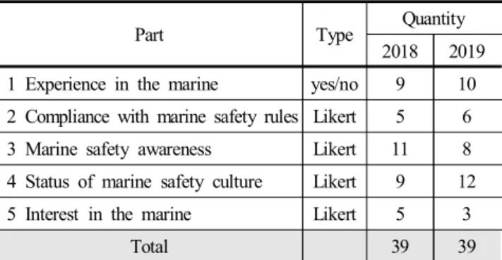 Table  3.  Composition  of  survey  questionnaire 