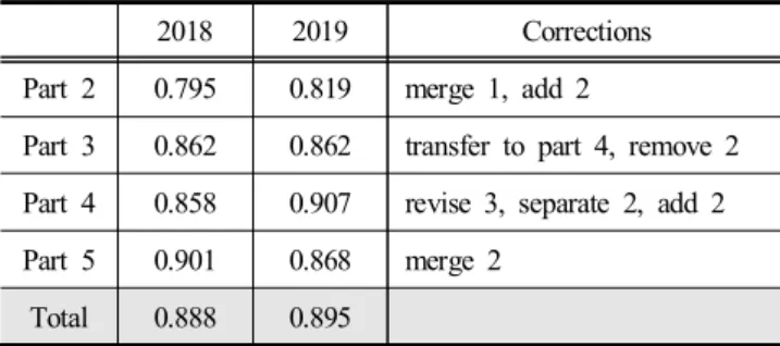 Table  4는 2018년 시행된 설문조사와 텍스트 마이닝 기법 을 이용해 설문 문항을 수정하여 실시한 2019년 해양안전문 화지수 설문조사의 영역별 내적 일치도를 나타내는 크론바 흐 알파 계수를 비교한 것이다