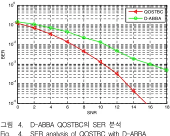 그림 2. 다른  복호화  모델과  D-ABBA의  BER비교 Fig. 2. BER  Comparison  of  D-ABBA  with  different 
