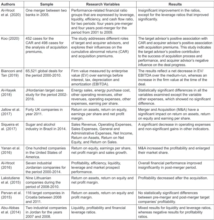 Table 1 summarizes major studies that are closely related  to this study. These have yielded various results about the  impact of mergers on the performance of companies