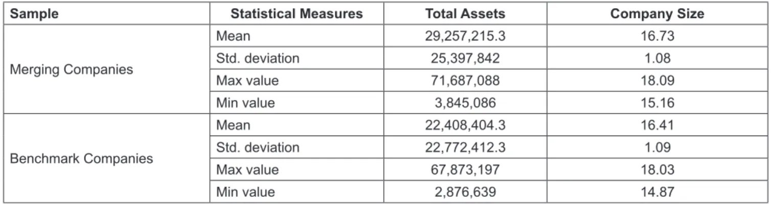 Table 2: Descriptive statistics of the study variables for the companies before and after merger