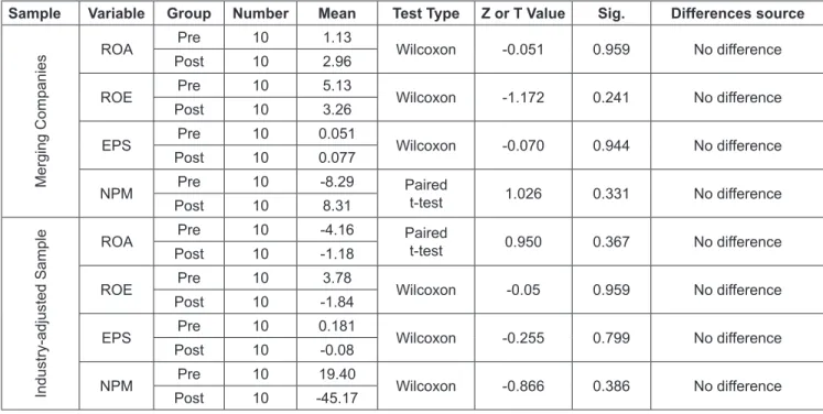 Table 6: Results of multiple linear regression tests