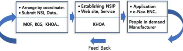 Fig.  4.  Conceptual  diagram  of  NSIP  establishment  and  operation.