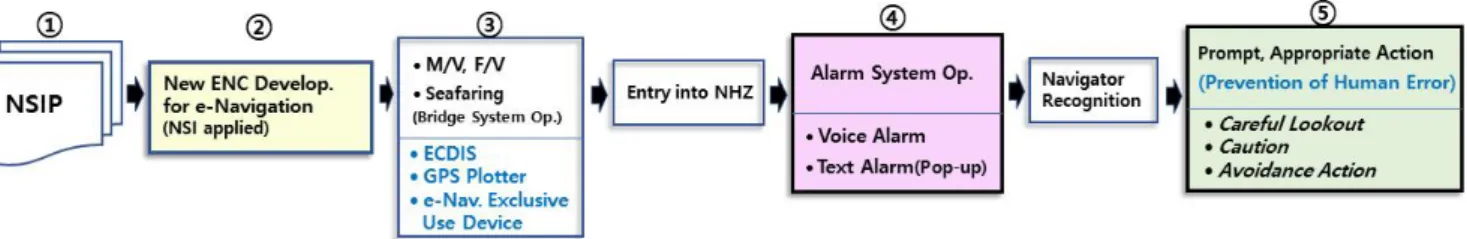 Fig.  7.  Effect  of  NSI  Step-by-step  Application  and  Expectation. 