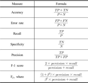 Table  3.  Evaluation  measures