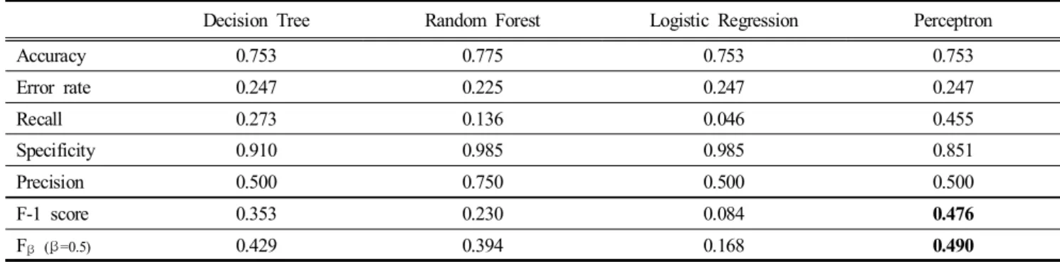 Table  9.  Evaluation  of  machine  learning  classification  algorithm