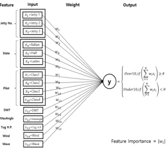Fig.  9.  Result  of  perceptron  model. 2.719220.348992.077830.18789 9.58610.550615.229266.77959WaveWindTug H.PMaxAngleDWTPilotStateJetty No