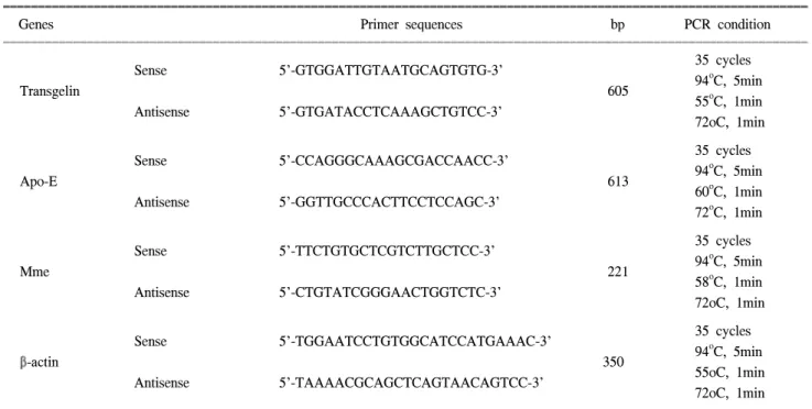 Table  1.  Primer  sequences  and  the  PCR  conditions