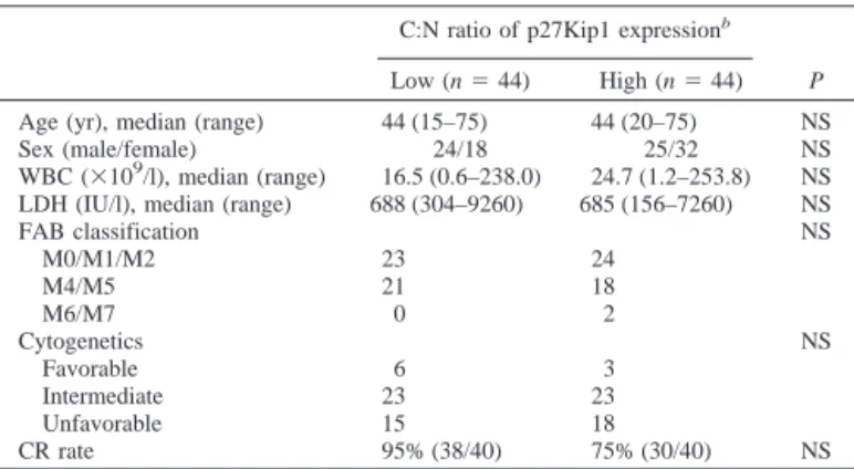 Table 1 Patient characteristics and CR a rate according to the C:N ratio of p27Kip1