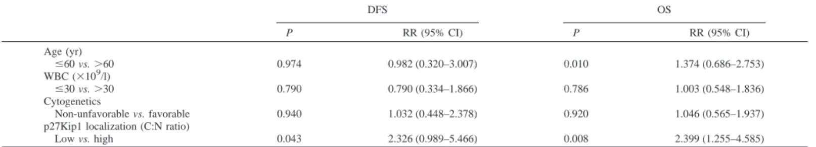 Table 4 Multivariate analysis of DFS a and OS in AML patients