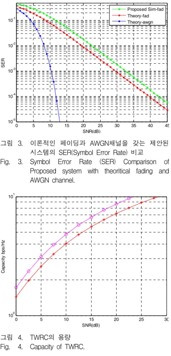 Fig. 3. Symbol  Error  Rate  (SER)  Comparison  of    Proposed  system  with  theoritical  fading  and  AWGN  channel