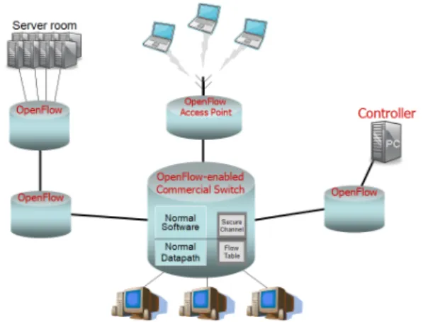 Fig. 2. OpenFlow  Network  including  Wireless  Network [8] .