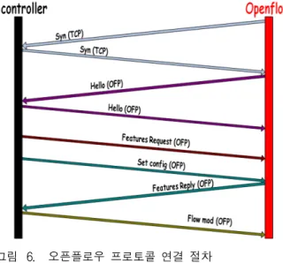 Fig. 6. OpenFlow  protocol  Connection  Procedure.