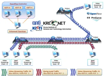 Fig. 13. Testbed  Virtualization  and  QoS  Configuration.
