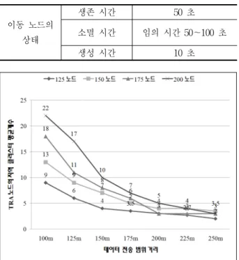 Fig. 4.3   Average  Number  of  TRA  Node  by  Changing  Node  State. 는  각각  40%의  비율로  결정한  결과이며  표  4.3의 Trustworthy  임계값과  가중치를  적용한  결과이다.표  4.3의  Trustworthy  임계값과  가중치는  네트워크 트래픽과  서비스  발견  지연  시간  및  서비스  전달  성공률을  평가로  반복적인  실험결과  효율성이  가장  높은  기준 