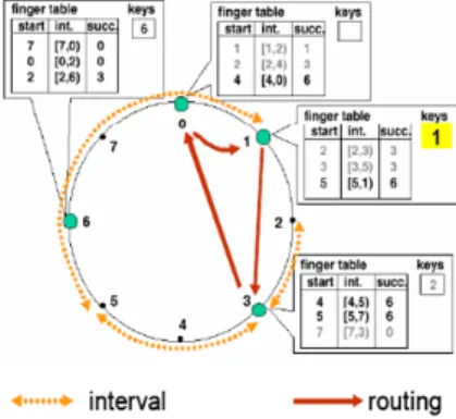 그림 2.1   Chord에서  노드  finger  table과  라우팅 Fig. 2.1   Node  Finger  Table  and  Routing  in  Chord.