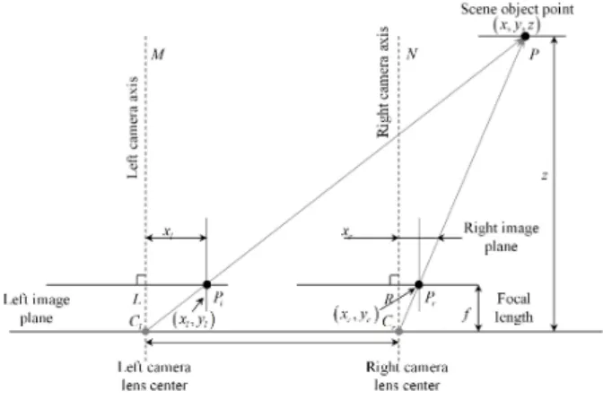 그림 1. 평행  광축  양안  스테레오  비전  모델 Fig. 1. Parallel  optical  axis  stereo  vision  model.