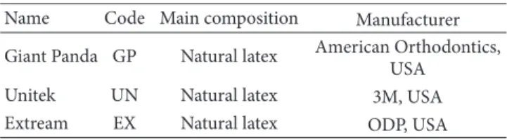 Table 1: Summary of the materials used.