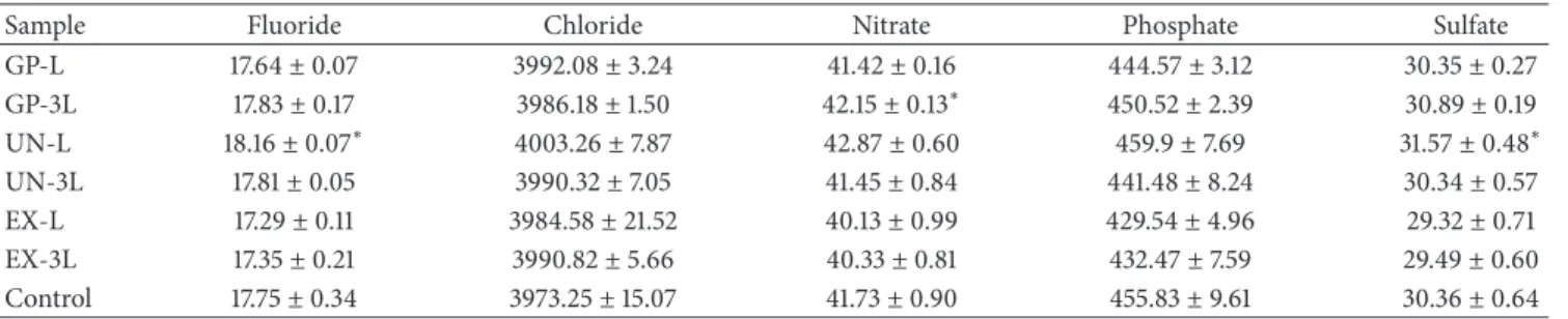 Table 4: The concentration of the elements in the latex rubber bands (ppm).