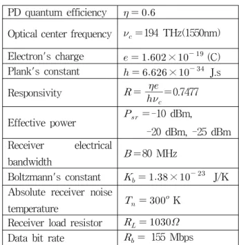 Table 2. Typical  parameters  used  in  the  BER  calculation.