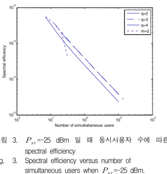 Fig. 1. Spectral  efficiency  versus  number  of  simultaneous  users    when    =-10  dBm.