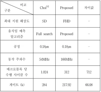 Table 2. Comparison  of  the  Motion  Estimation  architecture. 제안하는  하드웨어  구조의  최대  동작  주파수는  166MHz이고  게이트  수는  217.92k이다