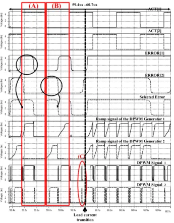Fig. 6. Simulation  results  with  transient  response  of  the  proposed  multi-output  SMPS