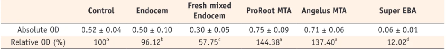Table 2.  The absolute and relative value of optical density based on WST-1 assay  