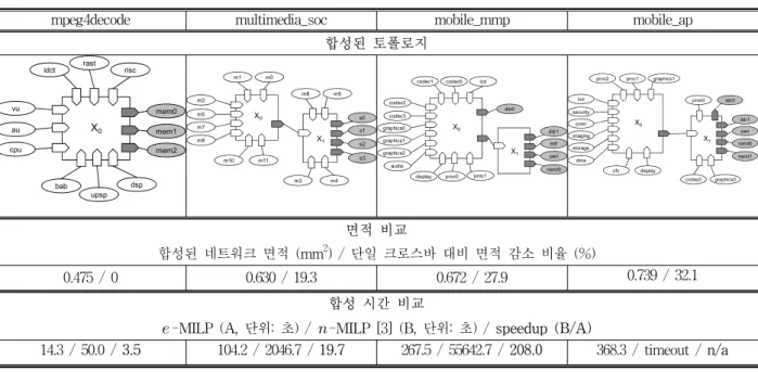 표 2. 벤치마크들에  대한  합성  결과,  면적  감소  및  수행  시간  비교 Table 2. Synthesis  results  for  the  network  area  and  the  runtime.