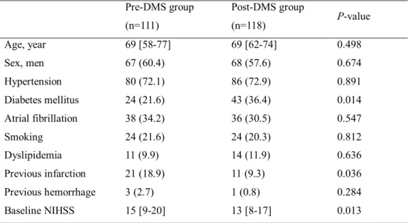 Table 1.  Characteristics  of  patients treated  with intravenous tissue  plasminogen  activator before  and  after  the  implementation  of  the  decision-making  support  (DMS) protocol  Pre-DMS group  (n=111) Post-DMS group (n=118) P-value Age, year 69 