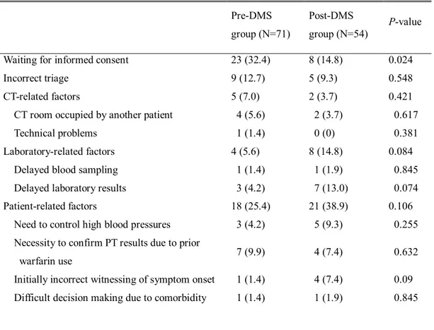 Table 4. Reasons for door-to-needle time &gt; 40 min