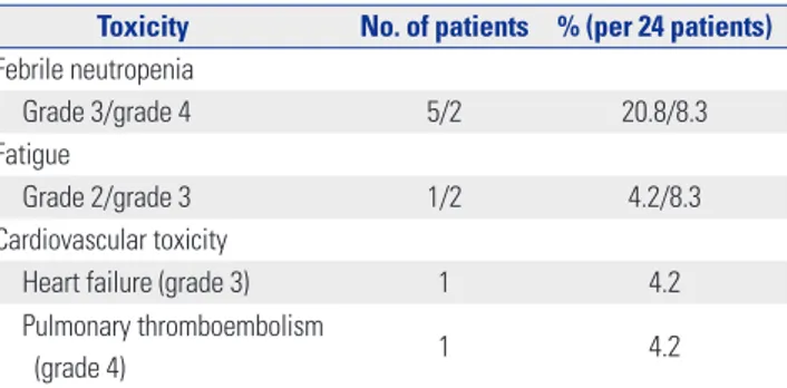 Table 2. Hematologic and Non-Hematologic Toxicity of Decitabine  Treatment