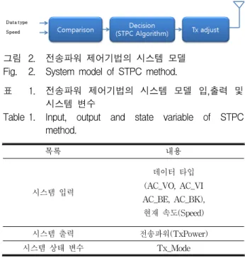 Table 1. Input,  output  and  state  variable  of  STPC  method. 보를  이용하는  기법보다  빠르고  유연하게  전송파워  전 력을  제어할  수  있다