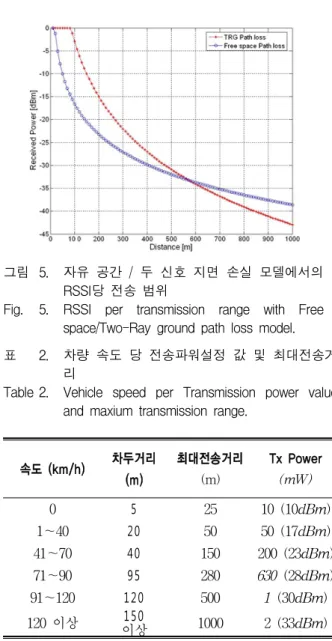Fig. 5. RSSI  per  transmission  range  with  Free  space/Two-Ray  ground  path  loss  model.