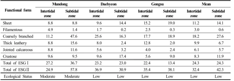 Table  4.  Coverage  (%)  by  functional  form  and  ecological  status  at  the  study  sites