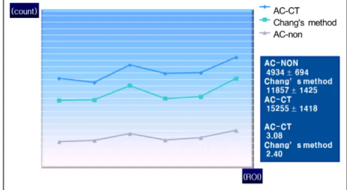 Fig. 7. ROI count number of 30th slice regarding Phantom study. Fig. 8. ROI count number of 10th slice regarding Patient study.