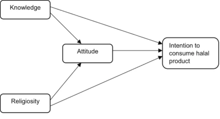 Figure 1: Research model