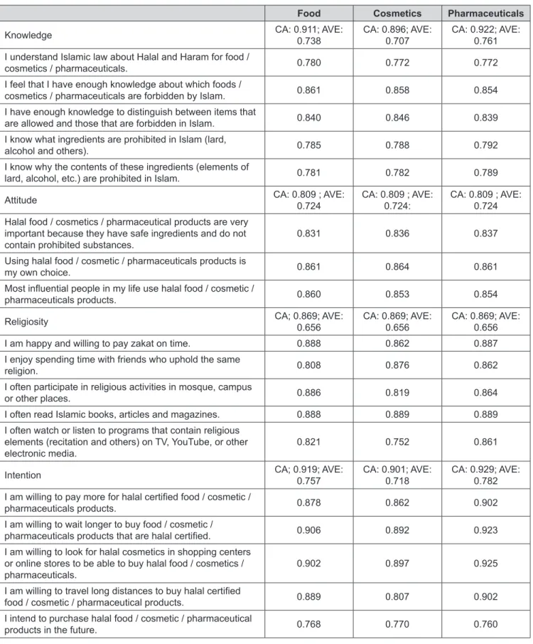 Table 2: Questionnaire Items and Data Validity
