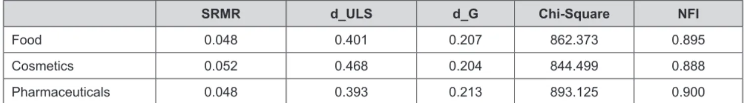 Table 3: Fit Model