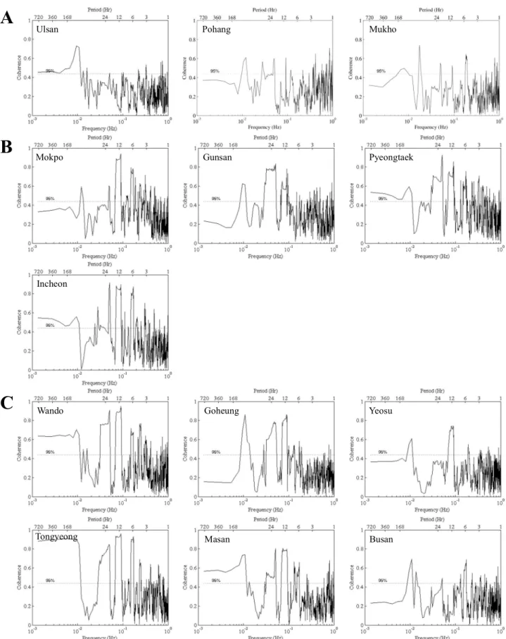 Fig.  3.  Coherence  between  water  temperature  and  tide  level  in  East  Sea  (A),  West  Sea  (B)  and  South  Sea  (C).