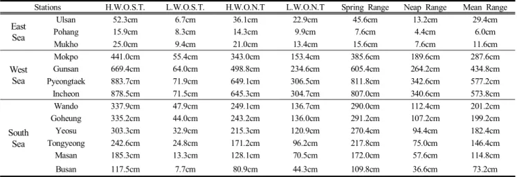 Fig.  4.  Coherence  between  water  temperature  and  wind  component  (N-S)  in  Masan.